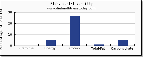 vitamin e and nutrition facts in fish per 100g